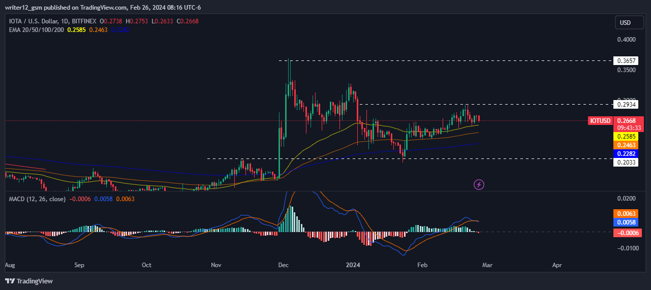 IOTA Price Prediction: Will IOTA Price Turn Bullish; What Next?