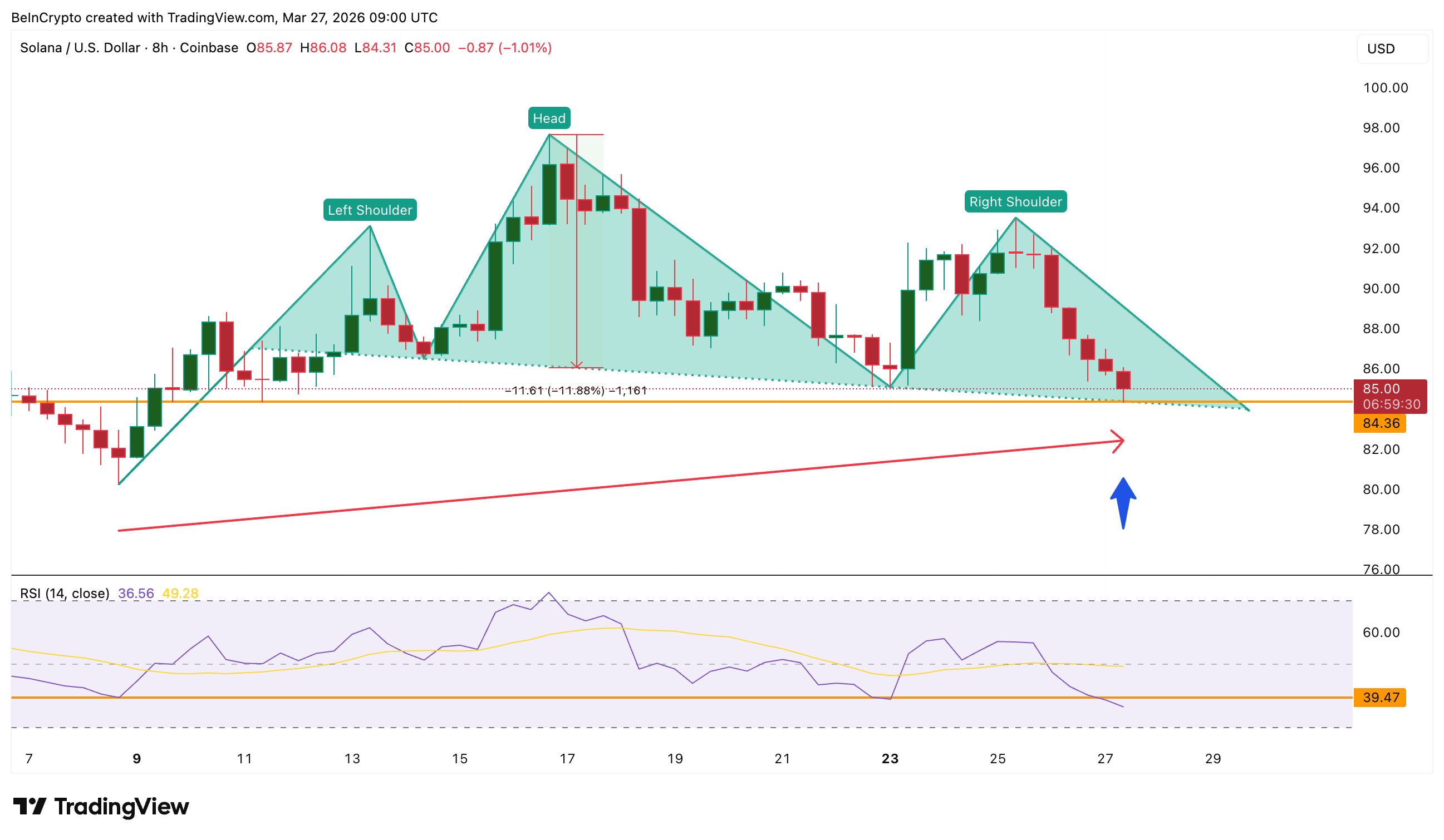 Solana Price Divergence