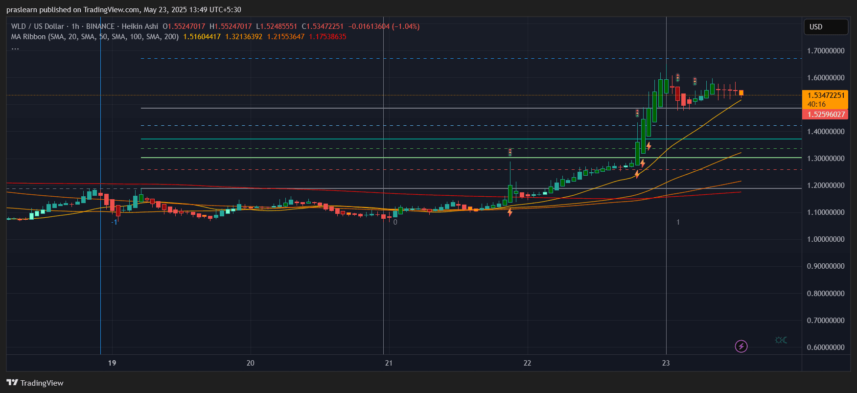 Worldcoin Preisprognose