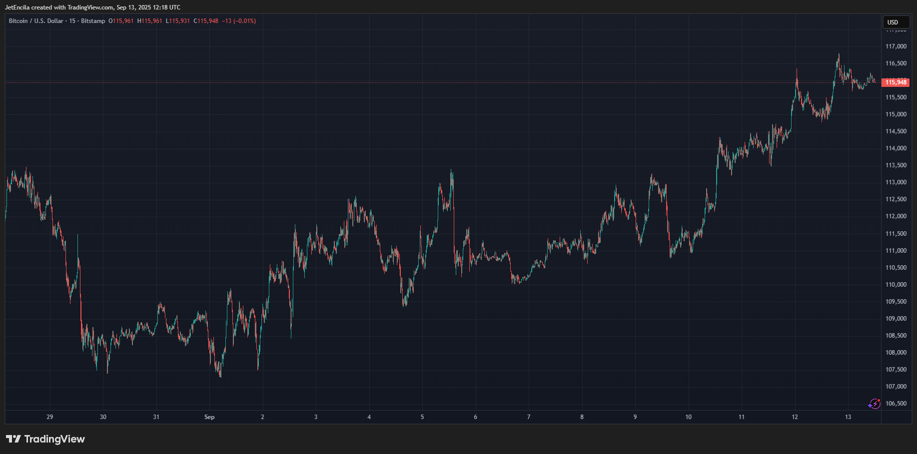 BITSTAMP:BTCUSD Chart Image by JetEncila