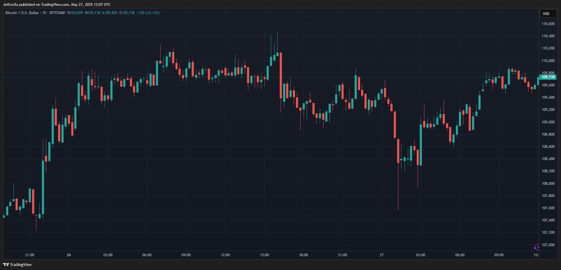 BITSTAMP:BTCUSD Chart Image by JetEncila