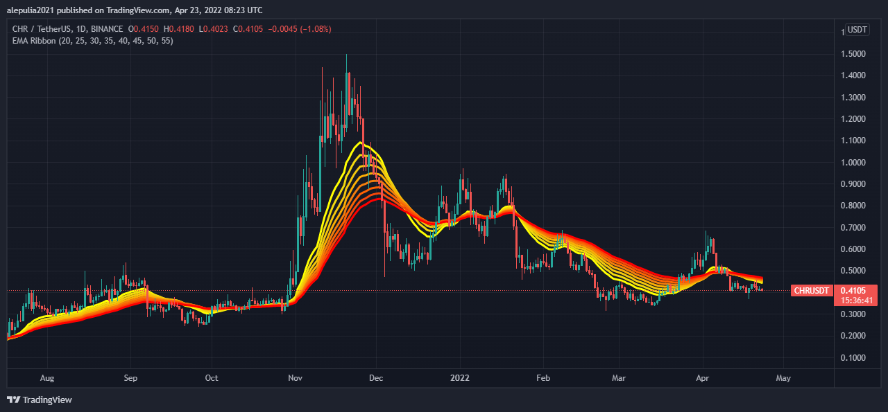 chr crypto price prediction