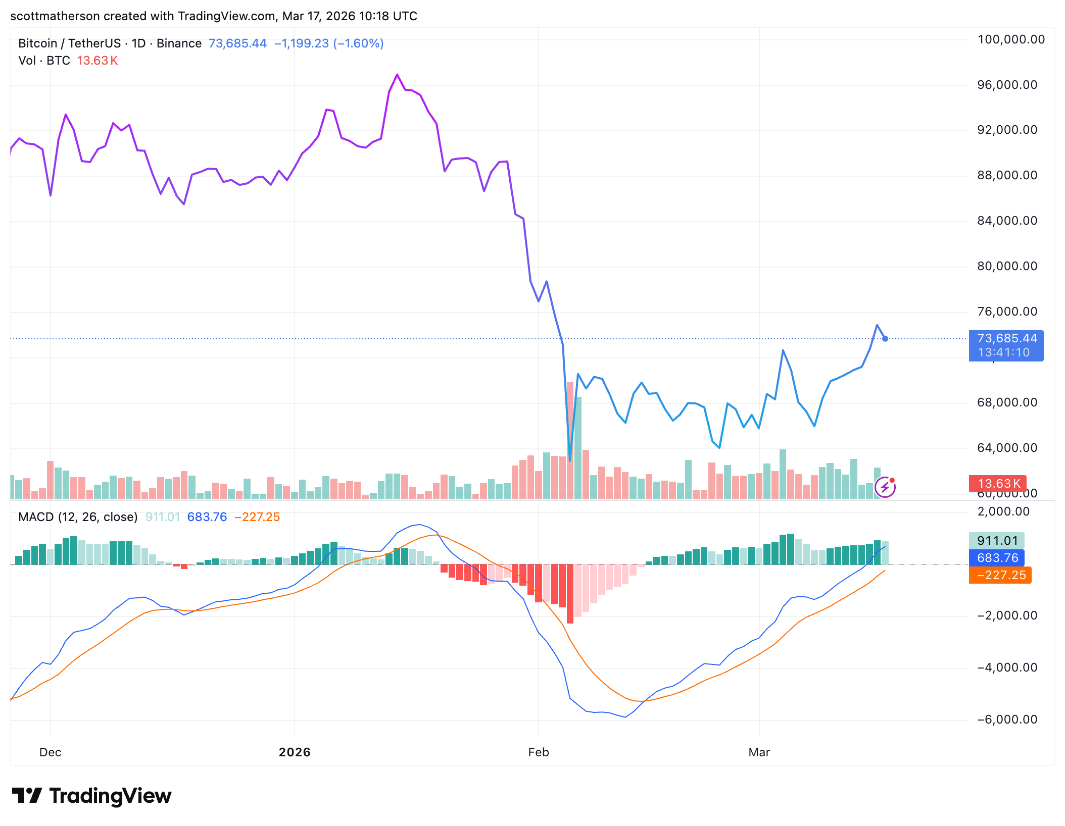 BINANCE:BTCUSDT Chart Image by scottmatherson