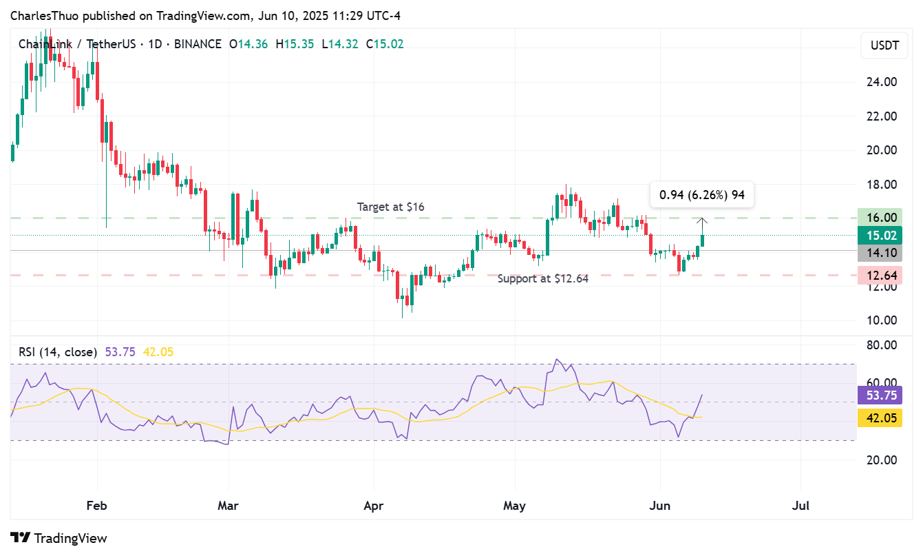 LINK chart price