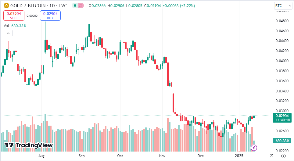 Gold against BTC trading chart