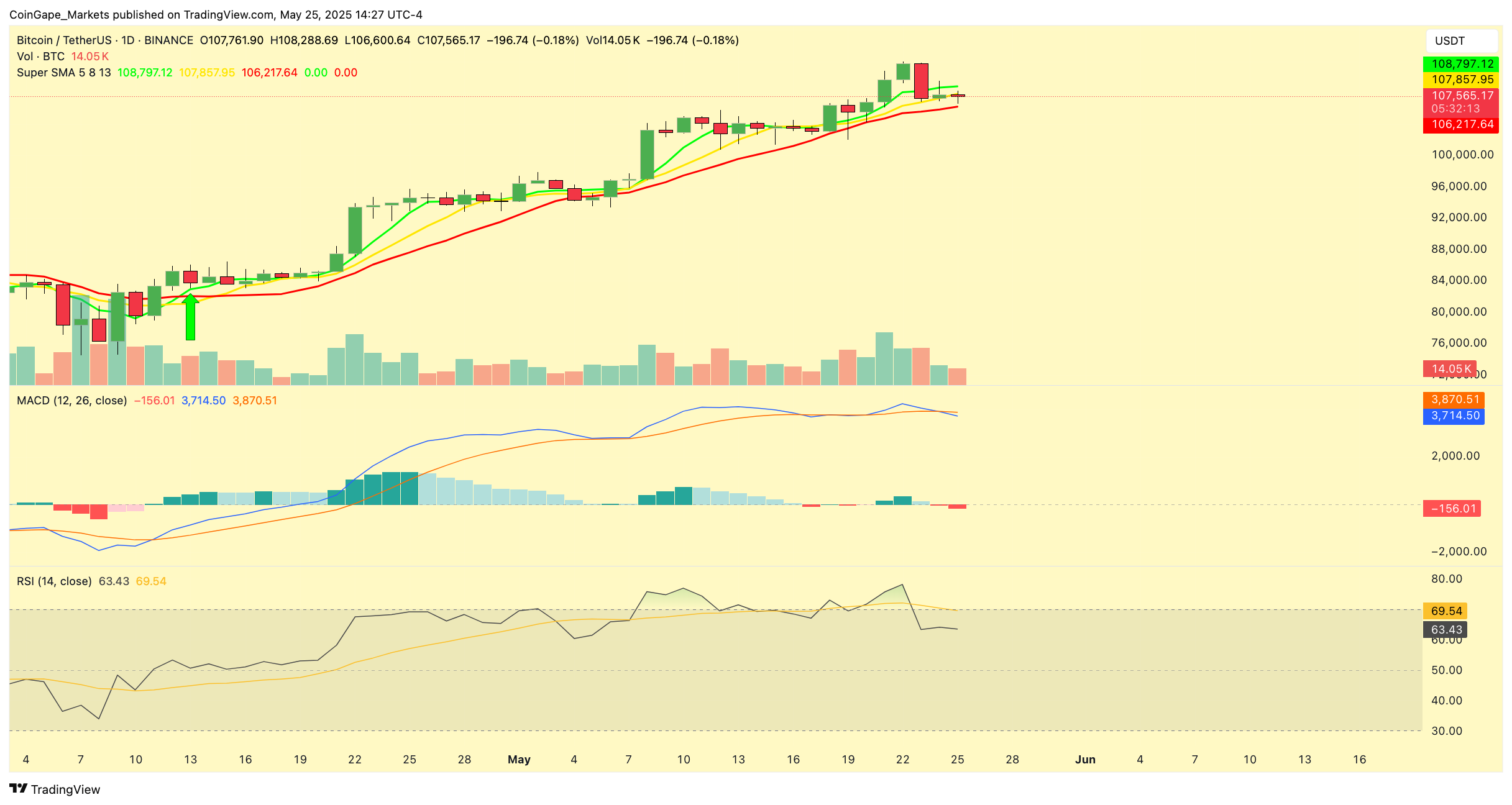 Почему биткоин не может преодолеть отметку в 110 тысяч долларов? Почему биткоин не может преодолеть отметку в 110 тысяч долларов?