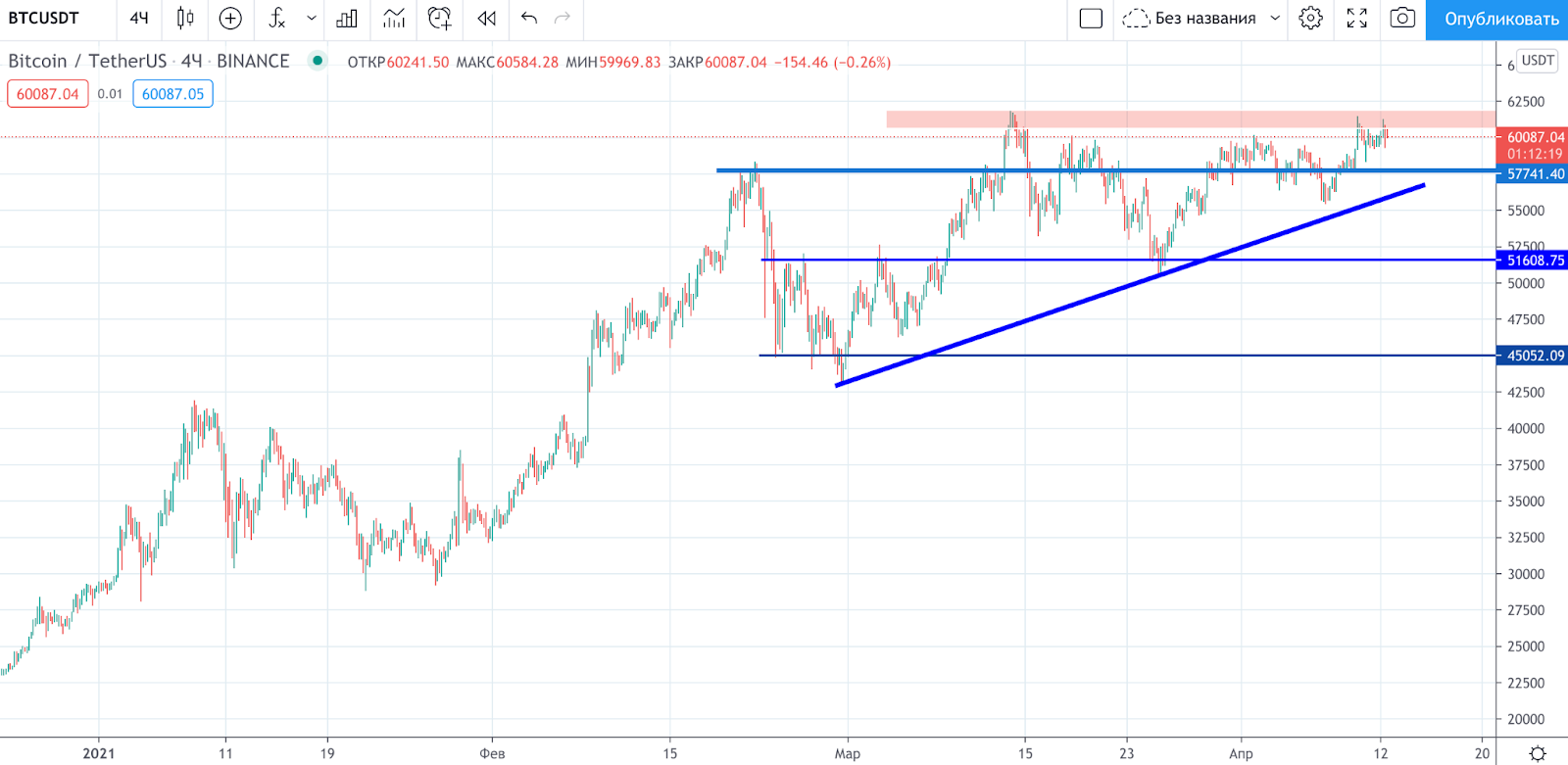 Движение биткоина. График BTC_USDT. График Binance TRADINGVIEW. Уровни сопротивления и поддержки BTC. Движение биткоина за 10 лет.