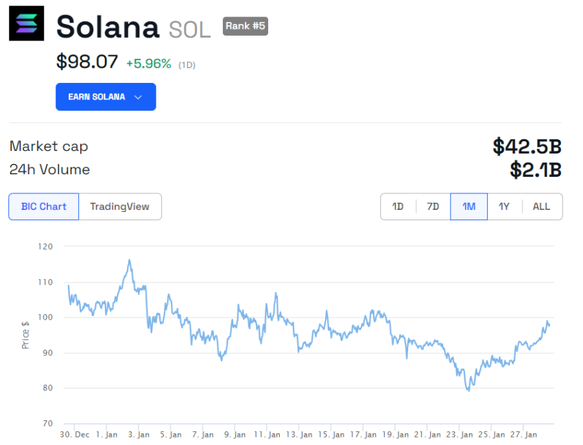 This Solana DEX Reached 0 Million in Daily Trading Volume