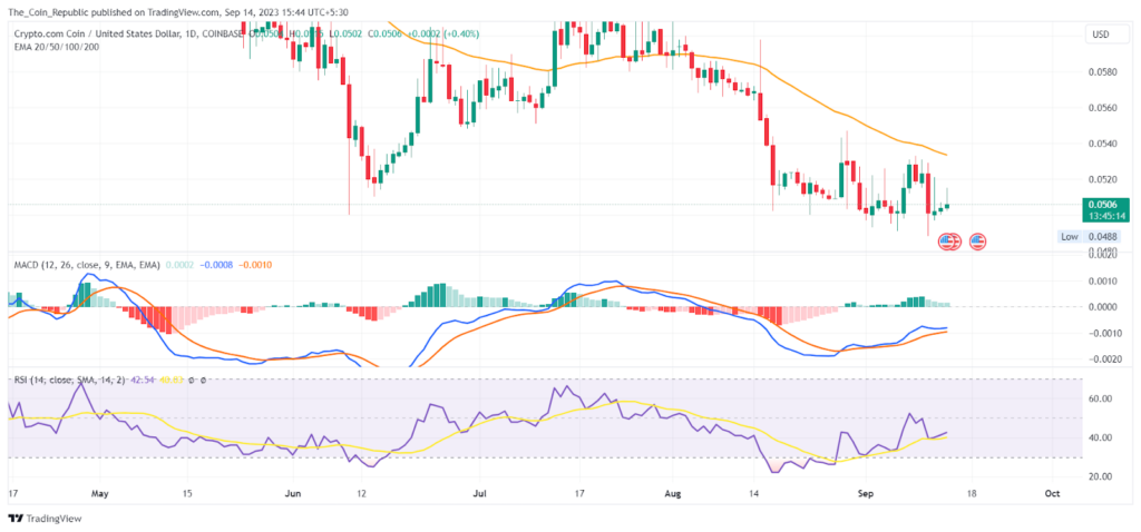 Cronos Price Analysis: Will CRO Manage to Surpass $1 This Year?