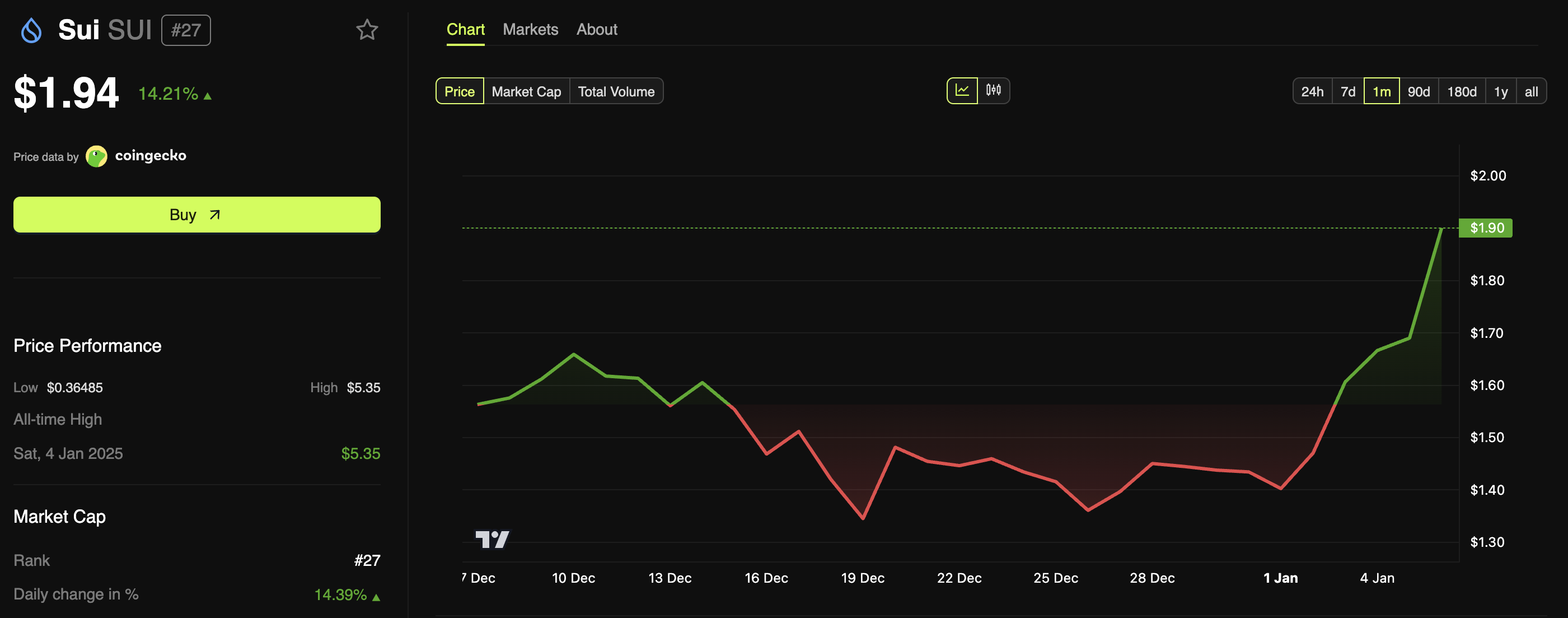Sui (SUI) Price Performance.