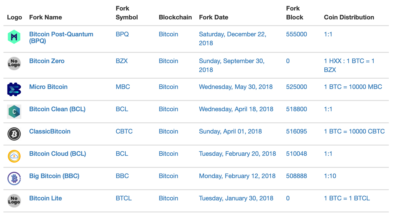 Over 40 Bitcoin Forks Are Down More Than 98% Since 2017's Forking Fiesta