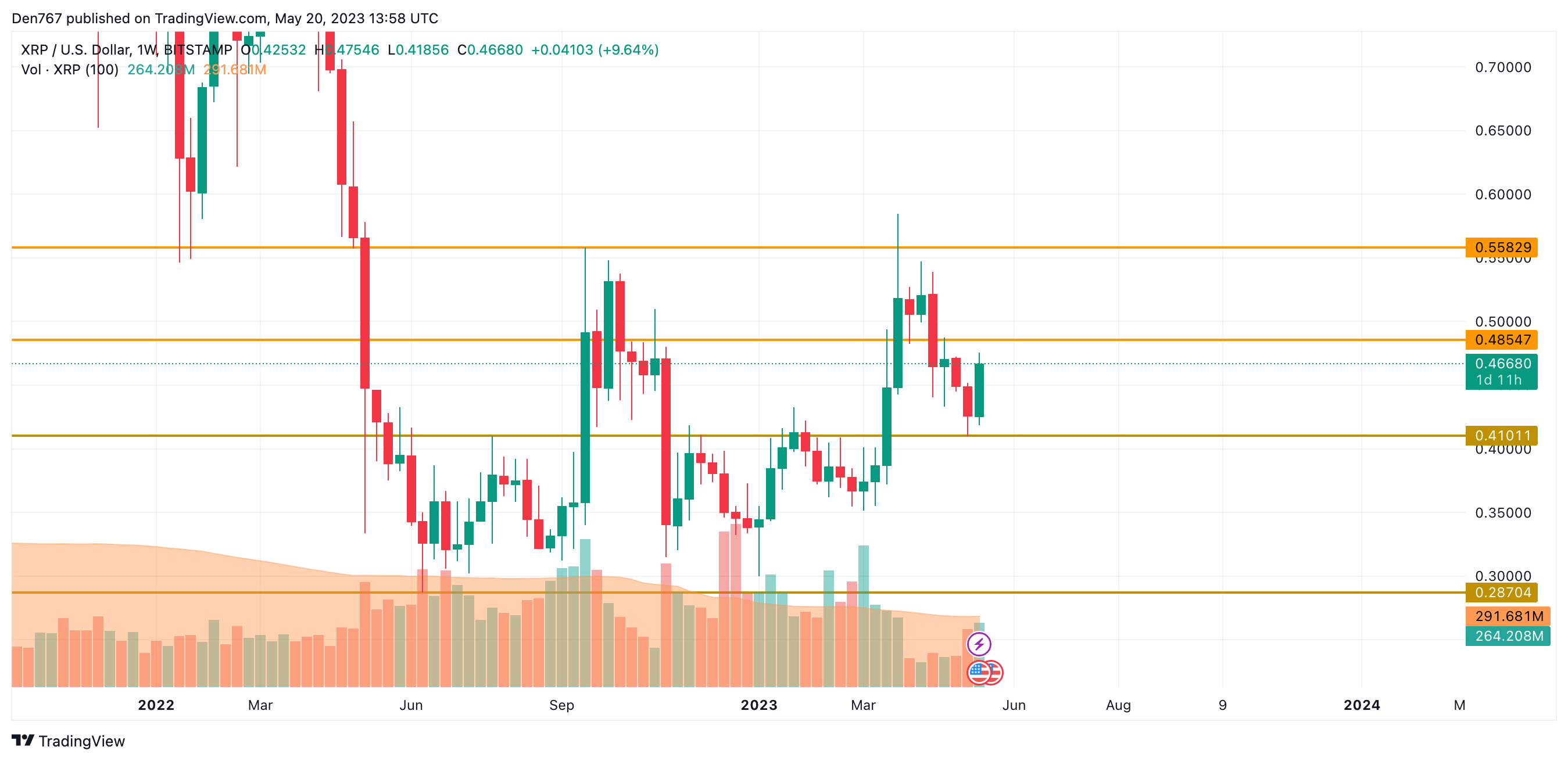 XRP/USD chart by TradingView