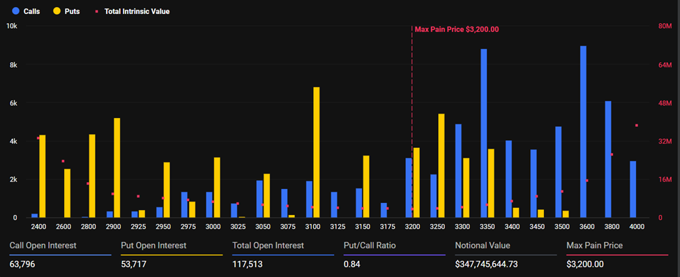 Ethereum Expiring Options