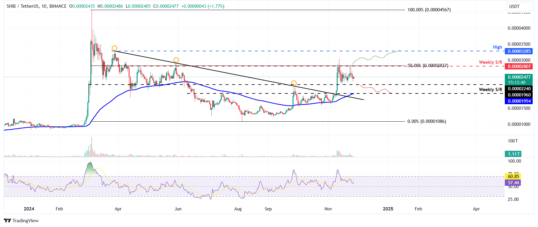 SHIB/USDT daily chart