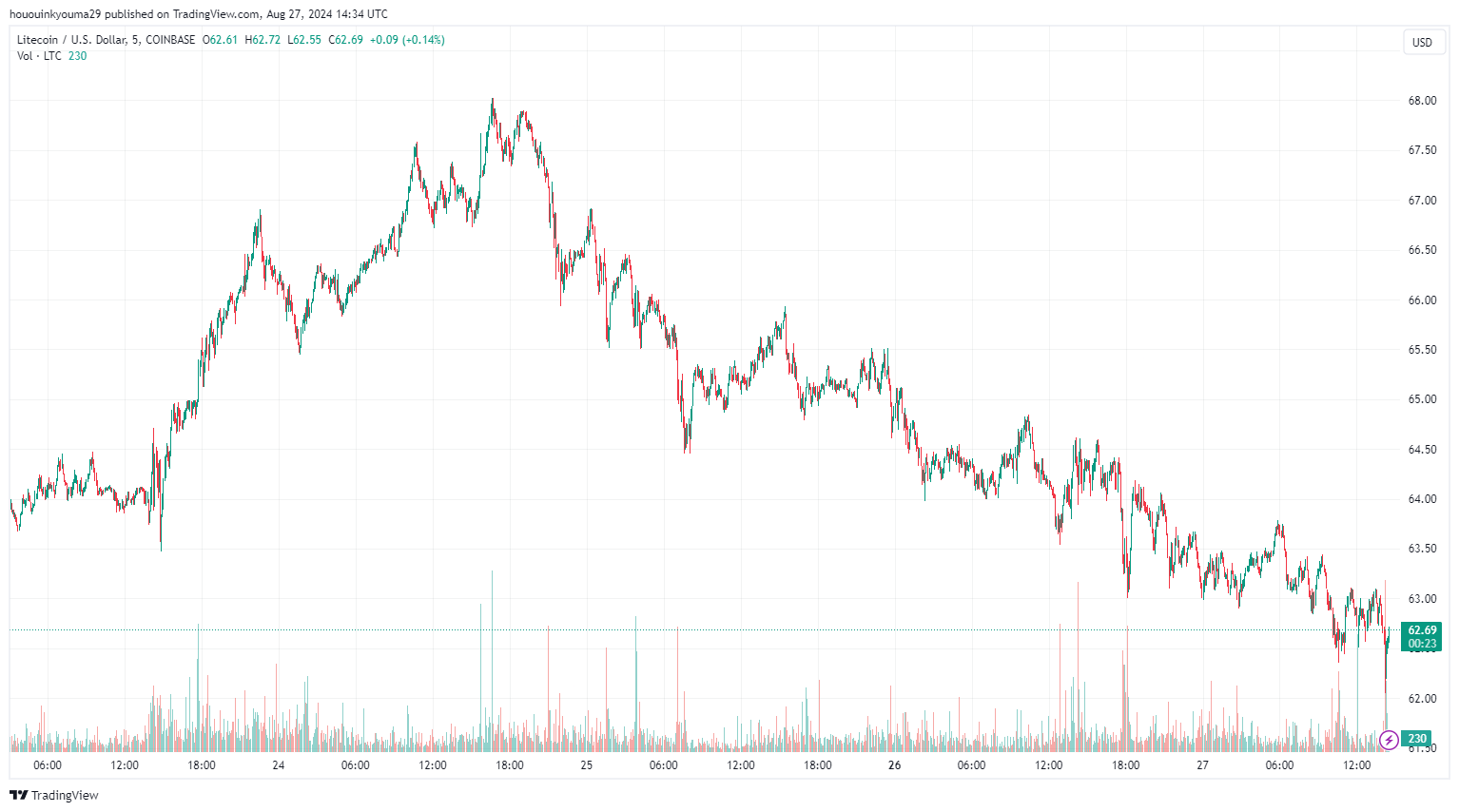 COINBASE: Изображение графика LTCUSD от hououinkyouma29