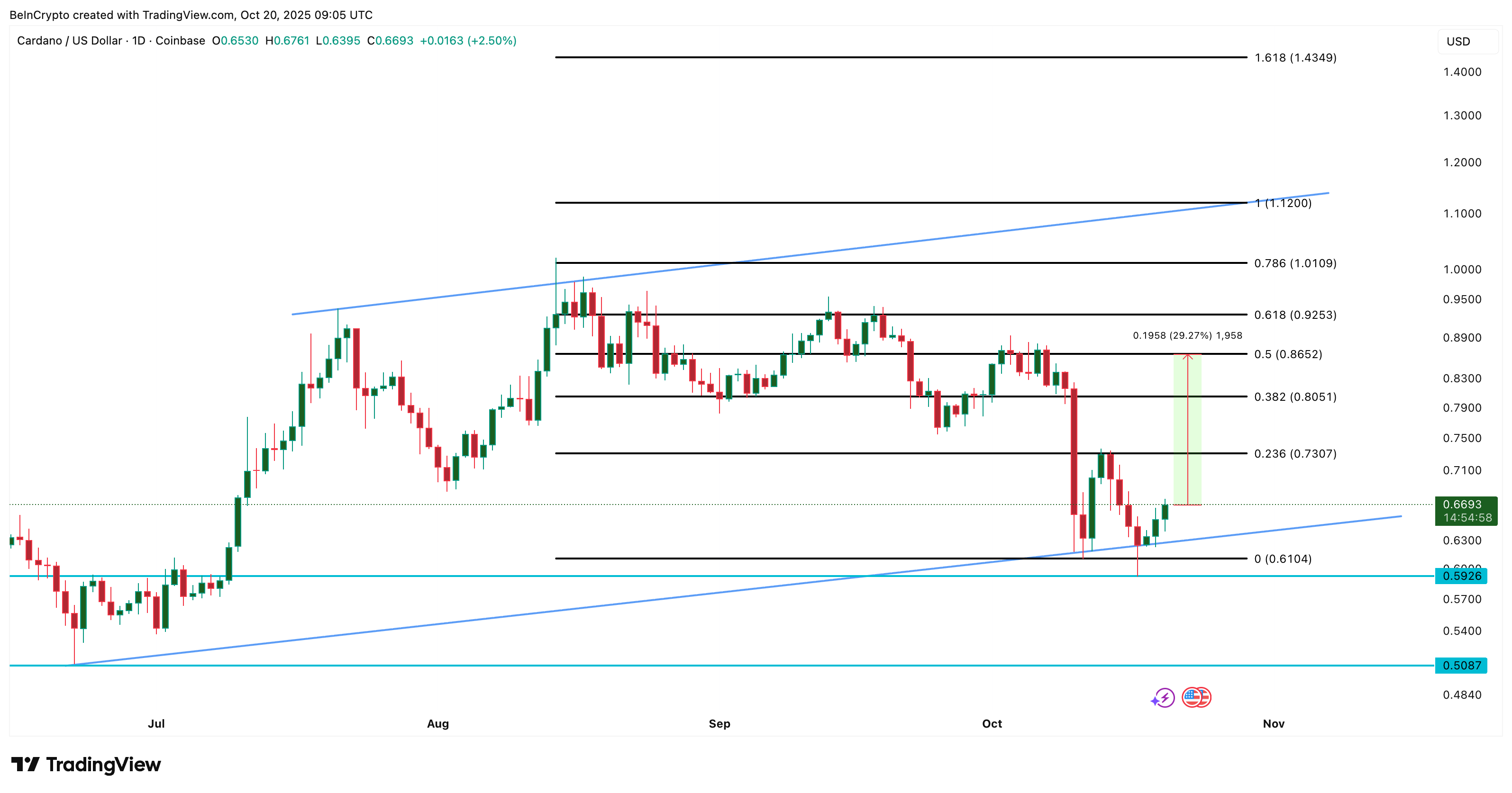 Análisis de Precio de ADA