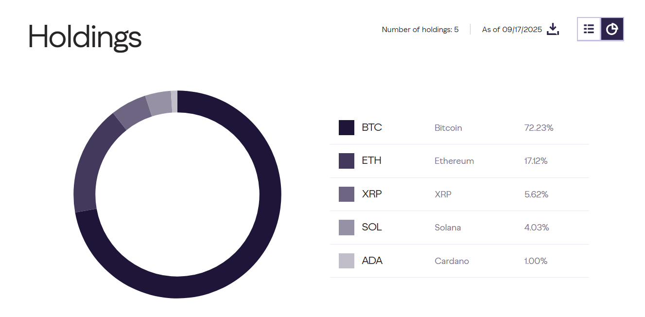 Распределение портфеля Grayscale Digital Large Cap Fund (GDLC)