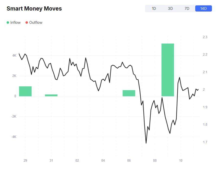 XRP smart money inflows