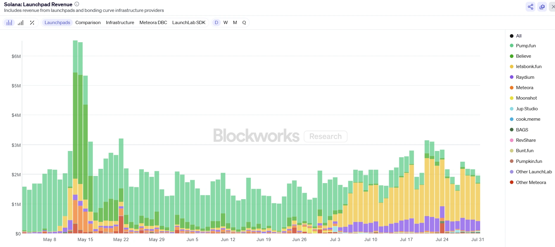 Letsbonk compounds Pump.fun's July decline, claiming 55% of Solana launchpad revenue