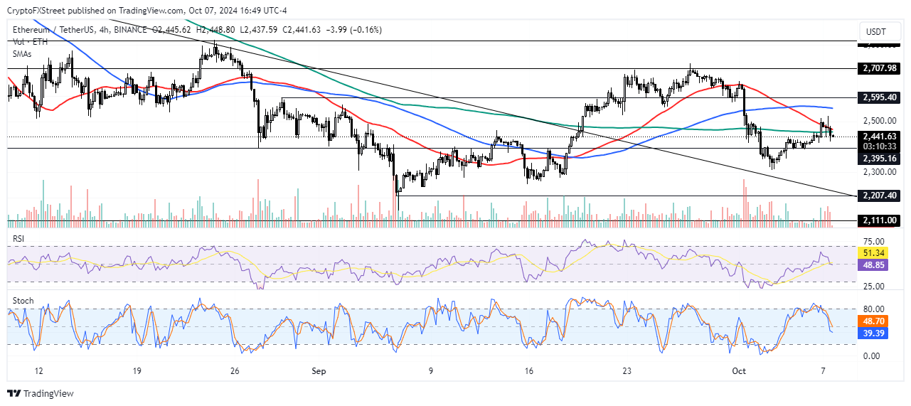 ETH/USDT 4시간 차트