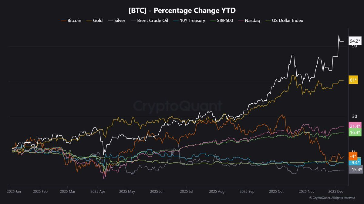 Comparación de rendimiento 2025 YTD mostrando el rally de la plata frente a la caída de Bitcoin. Fuente: X/JA Maartun