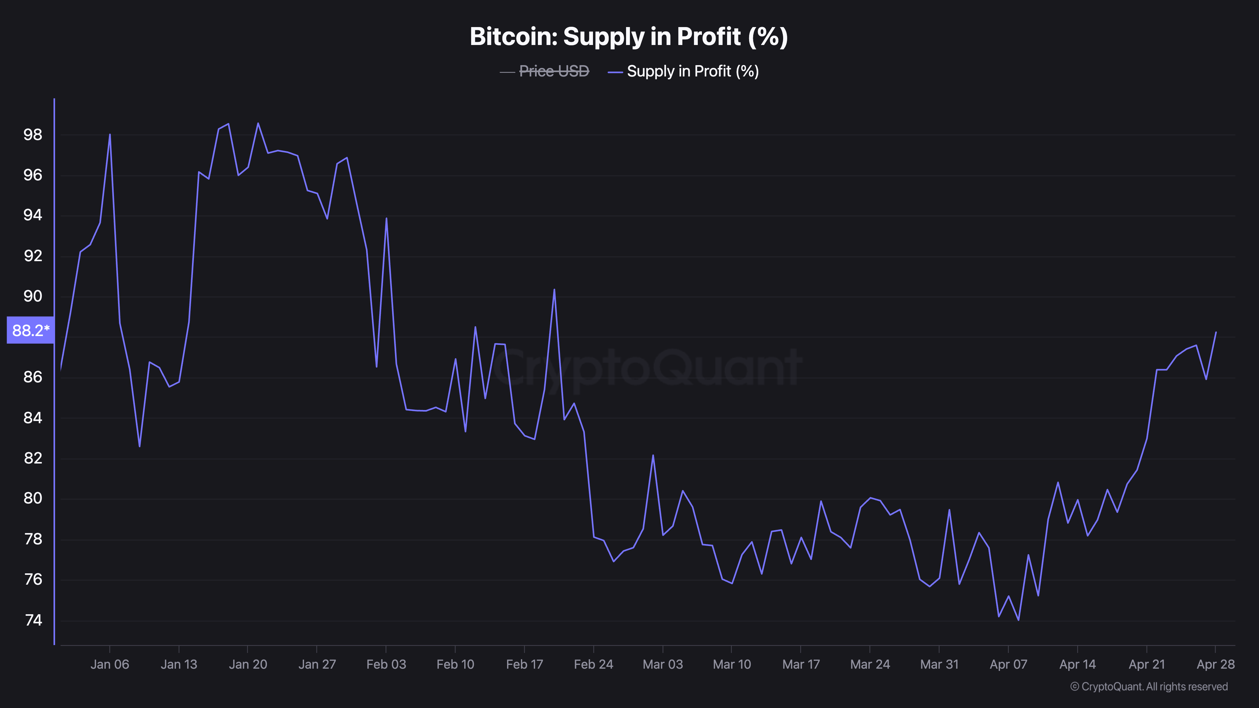 Биткоин близок к зоне эйфории: 85% BTC в прибыли