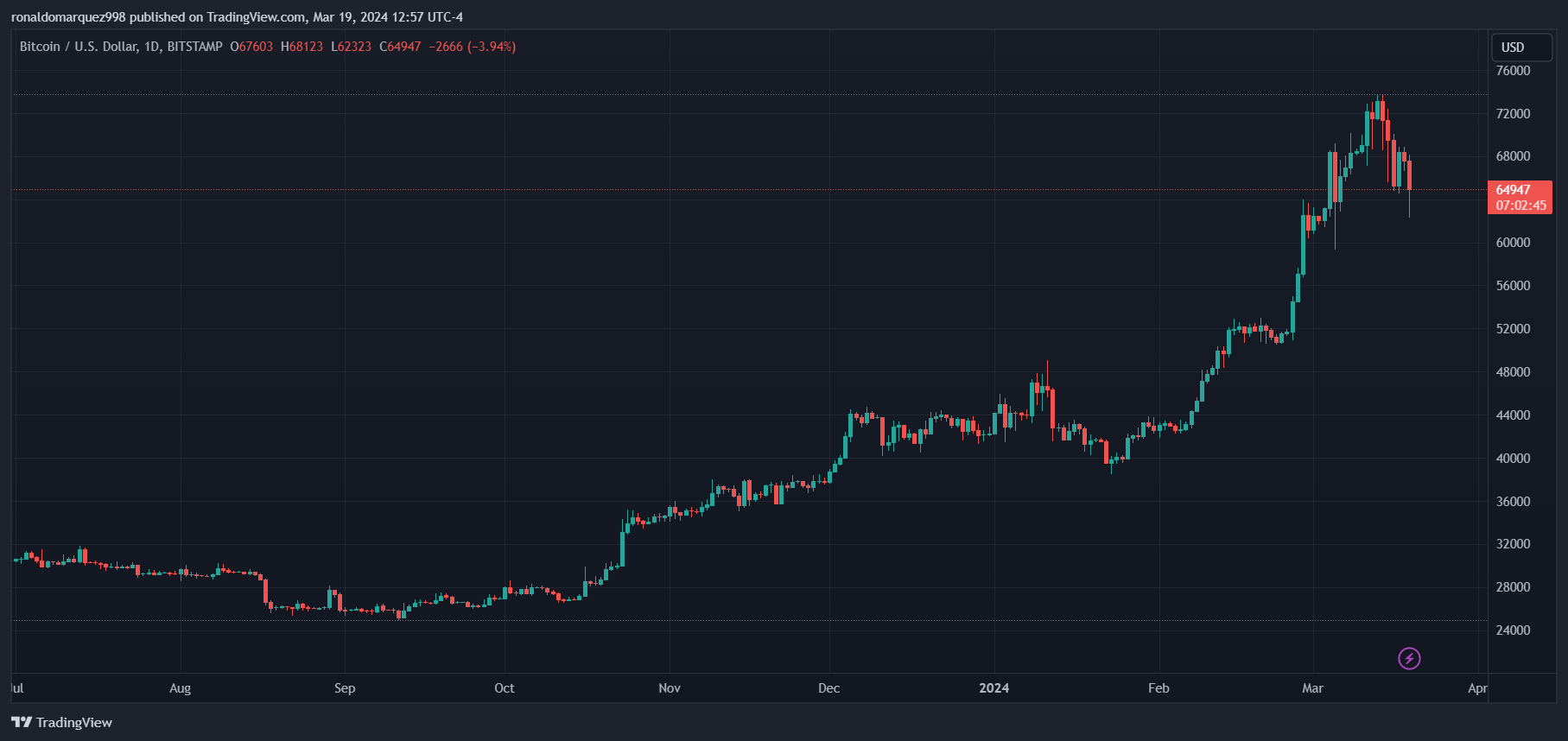 BITSTAMP:BTCUSD Chart Image by ronaldomarquez998