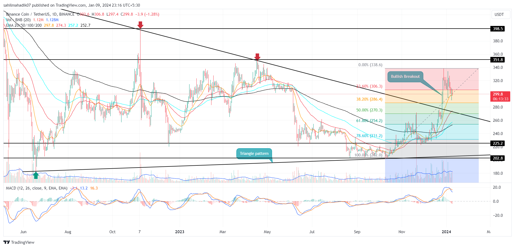 Prediksi Harga Binance Coin saat Pembeli Menembus Akumulasi 21 Bulan untuk Mengejar $450