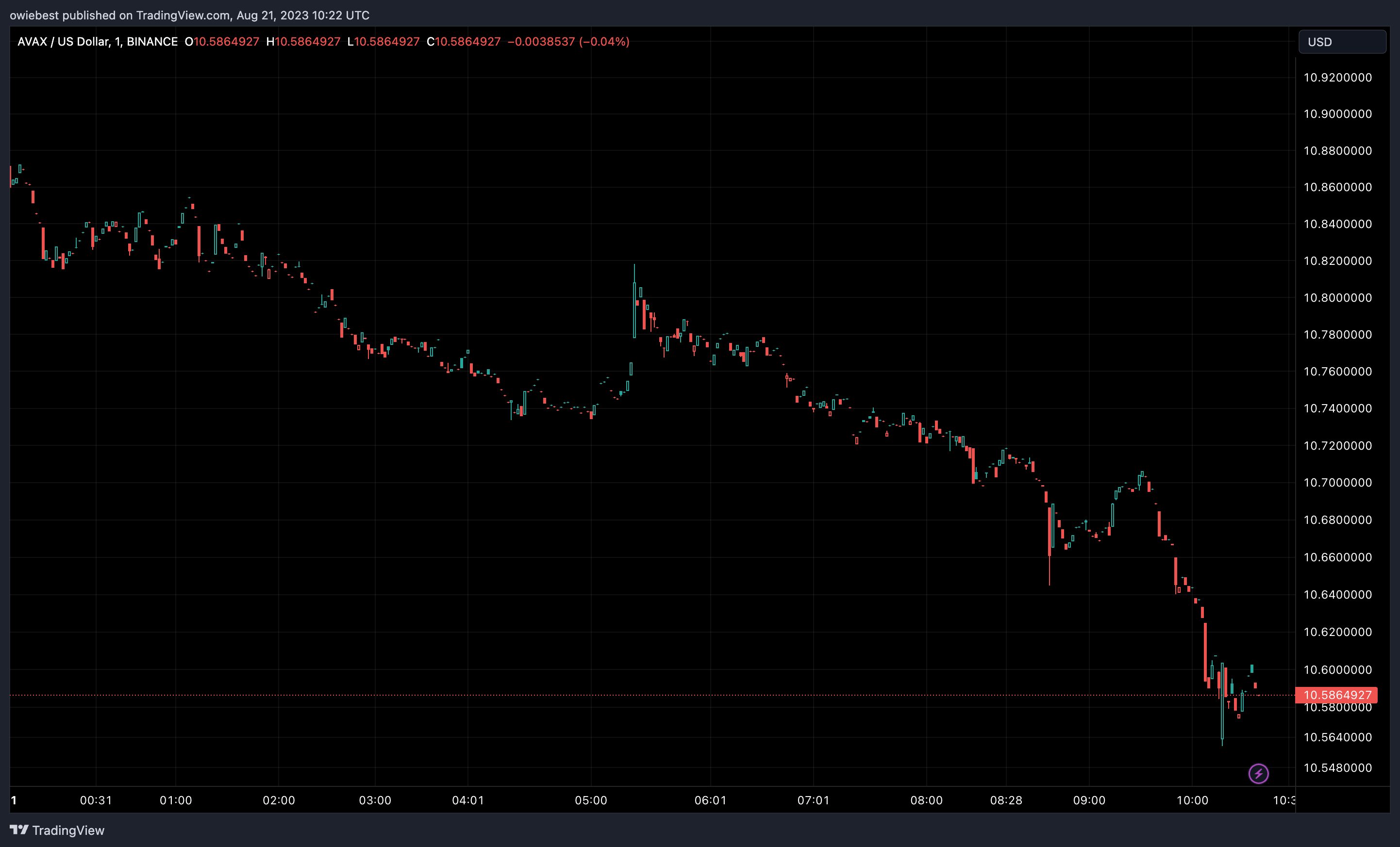 График TradingView