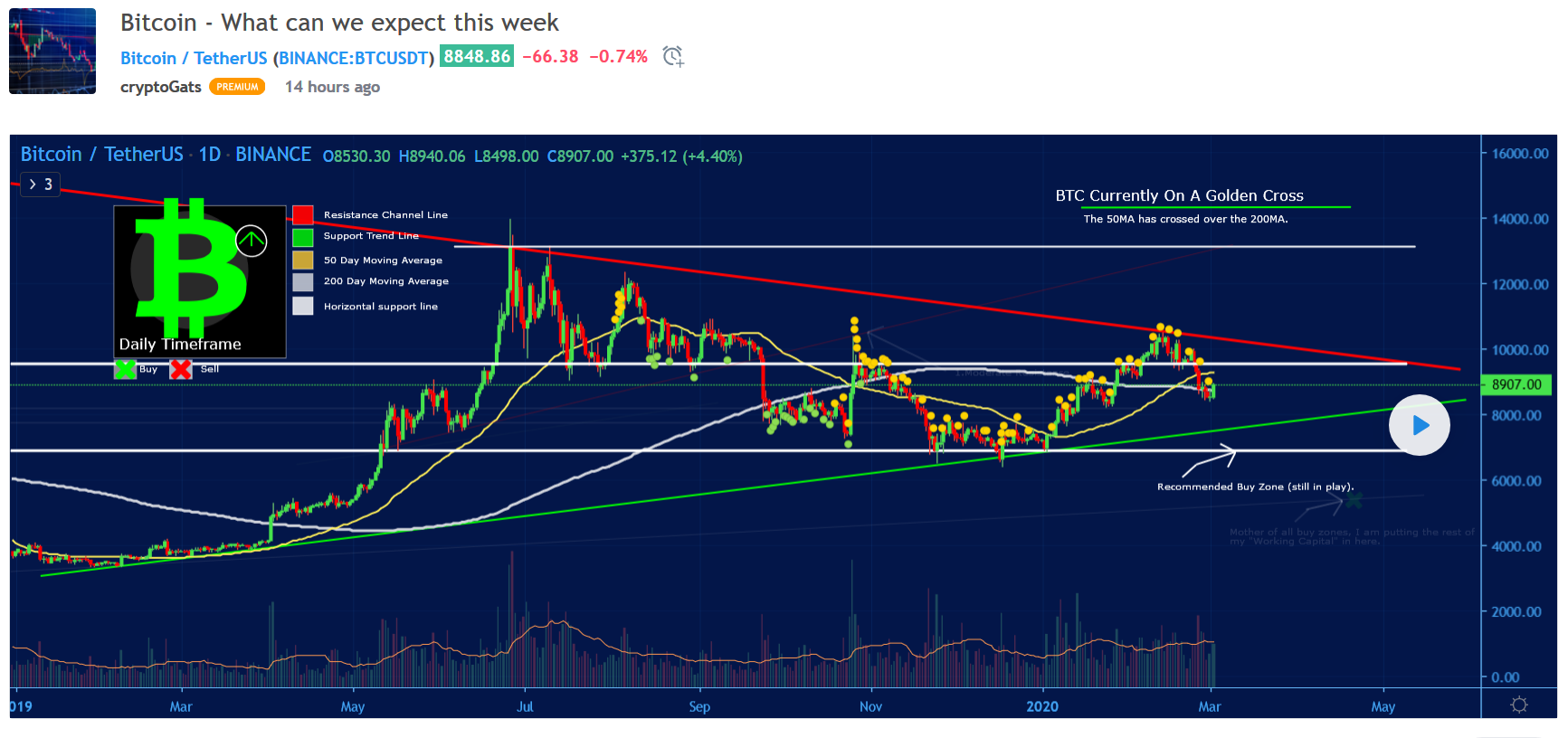 Bitcoin TA