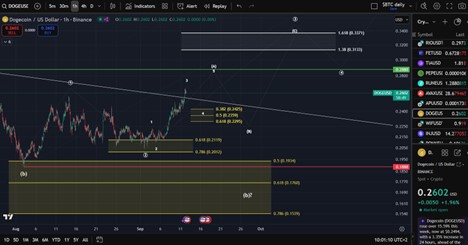Dogecoin has broken above a descending trend line