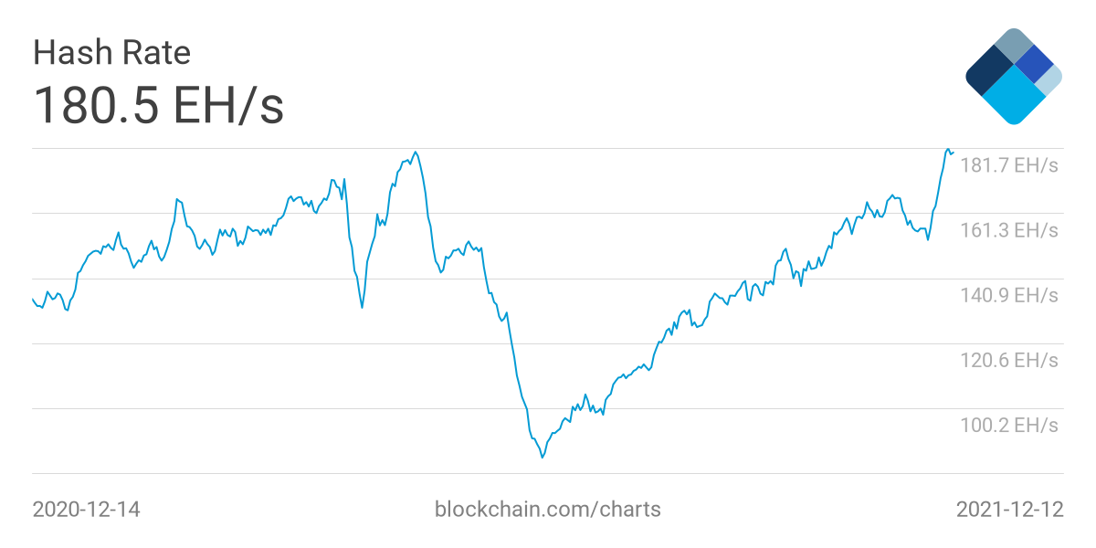 Майнеры добыли 90% биткоинов