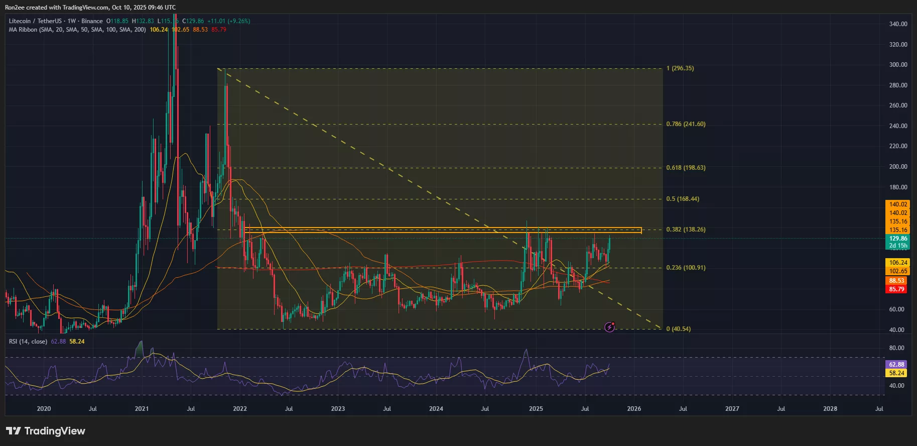Litecoin price is approaching the $135–$140 resistance zone on the weekly chart.