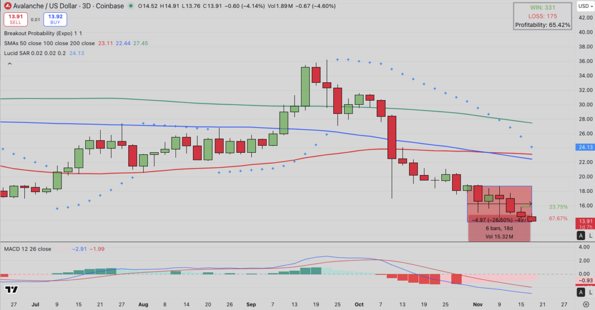 Avalanche (AVAX) technical price analysis, Nov. 19, 2025