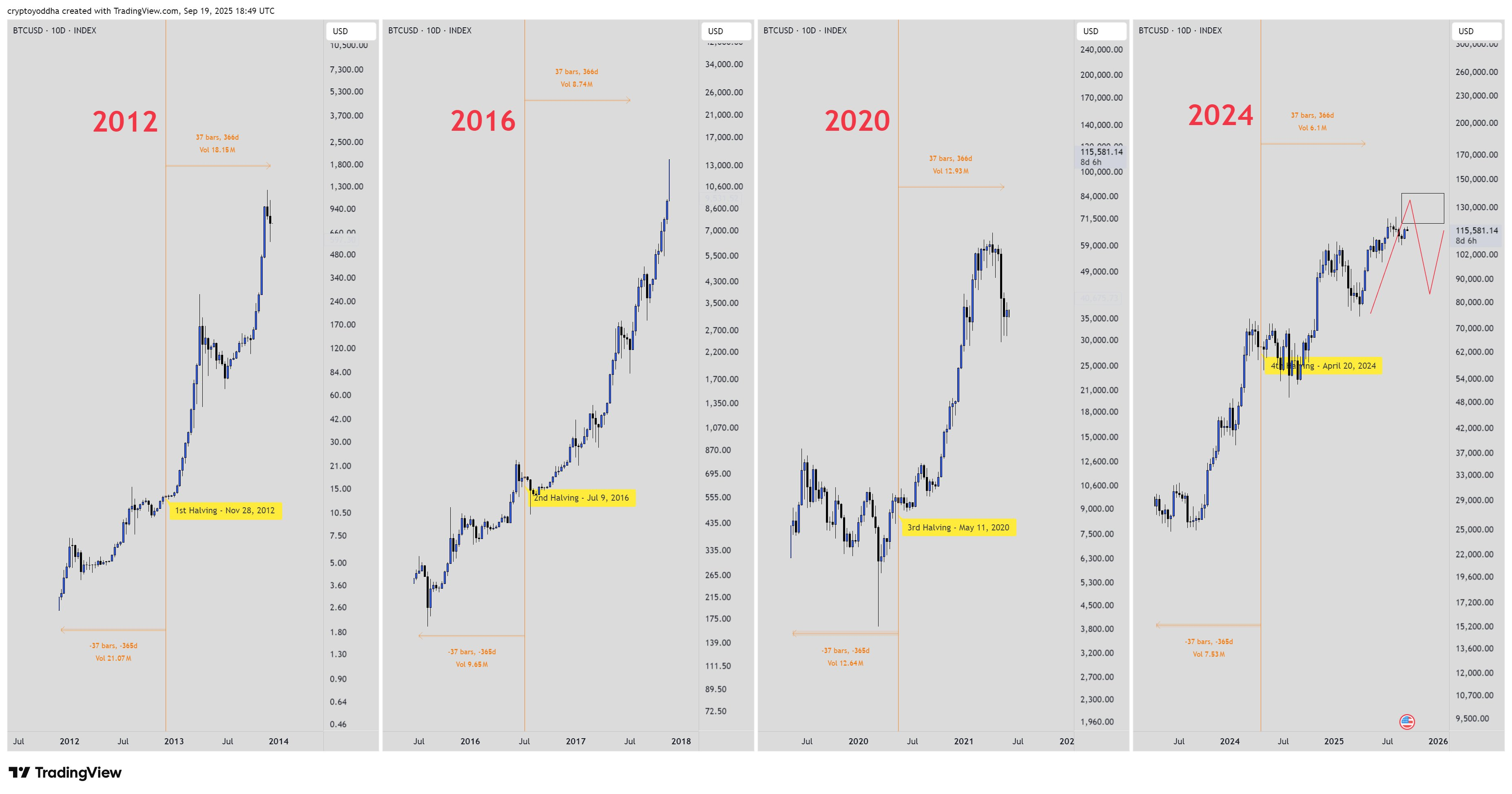 Movimientos de los precios de BTC tras los halvings de Bitcoin. Fuente: X/@CryptoYoddha
