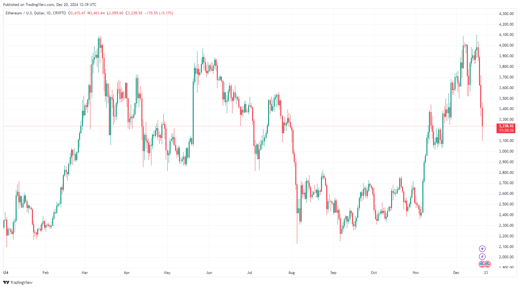 By TradingView - ETHUSD_2024-12-20 (YTD)