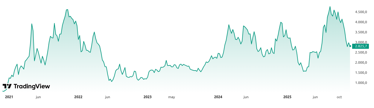 Rendimiento del precio de Ethereum - 5 años. Fuente: TradingView