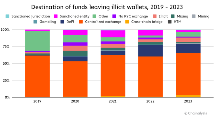 Criminals favor centralized crypto exchanges for laundering illicit funds