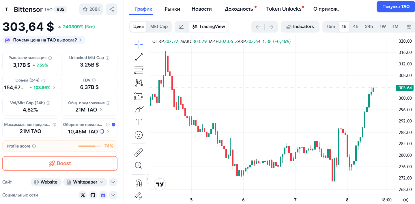 График и информация о TAO. 