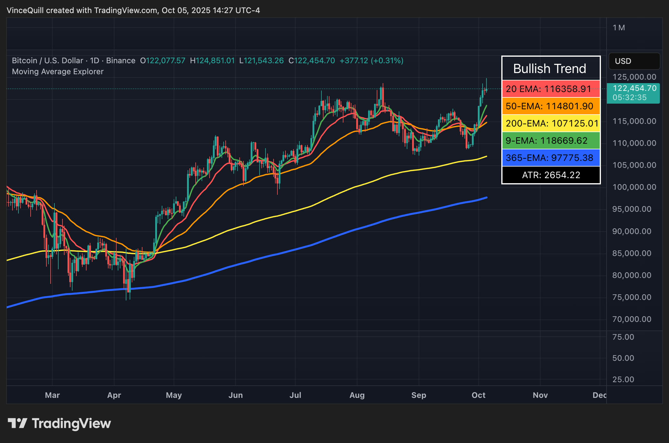 dollar, bitcoin price, economics, economy, usa