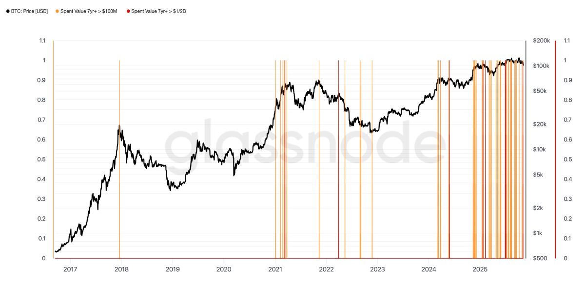 btc-whales-dumps-2025