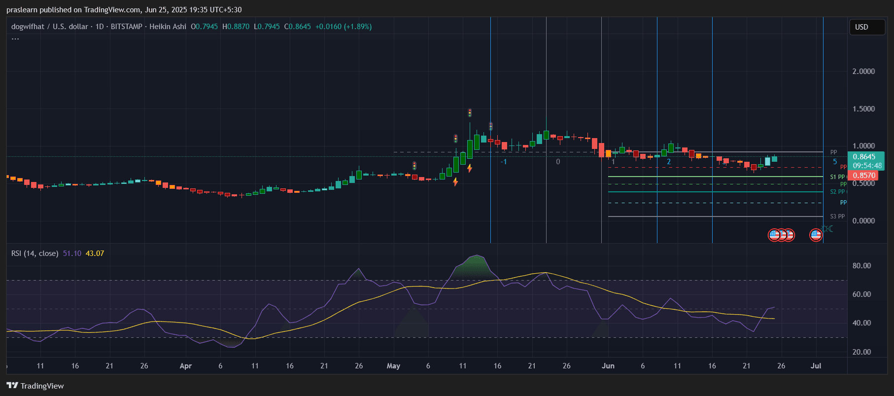 WIF Price Prediction