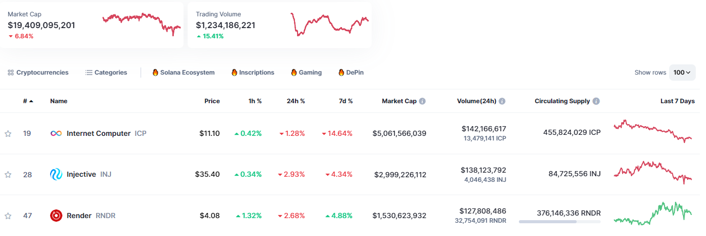 AI cryptos lost almost 7% in capitalization