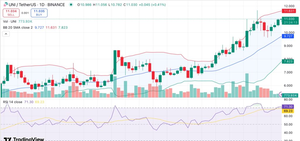 Uniswap tests resistance as v4 TVL crosses $1B, cumulative volume tops $110B - 1