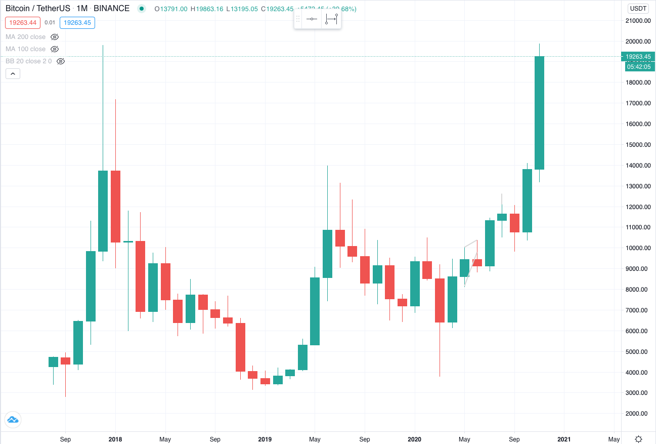 Диаграмма биткоина онлайн