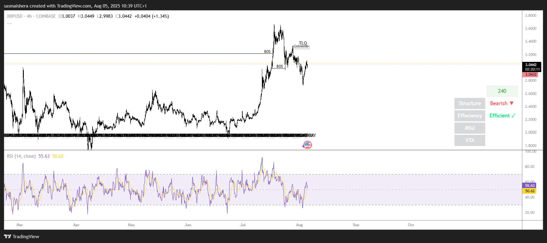 XRP/USD 4H Chart