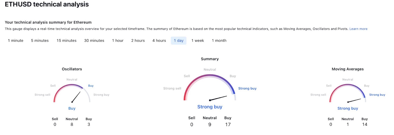 Криптосообщество с исторической точностью 90% устанавливает цену Ethereum на 30 апреля 2023 года