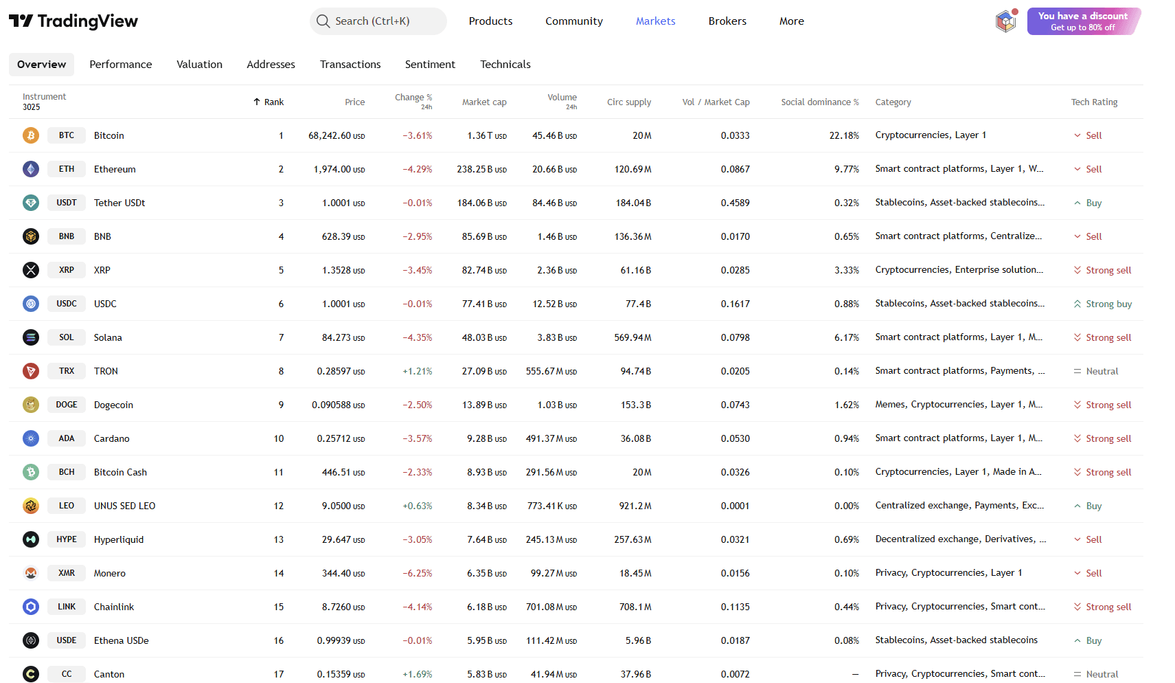 By TradingView - 2026-03-06 (All coins)