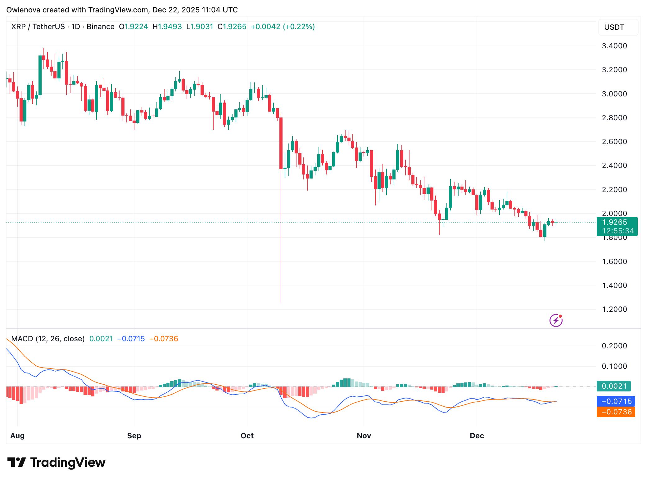 BINANCE:XRPUSDT Chart Image by Owienova