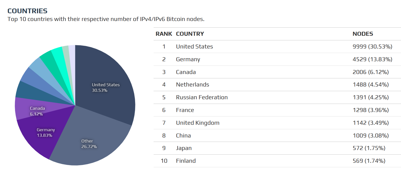 List of top 10 countries with most number of Bitcoin nodes. Source: Bitnodes